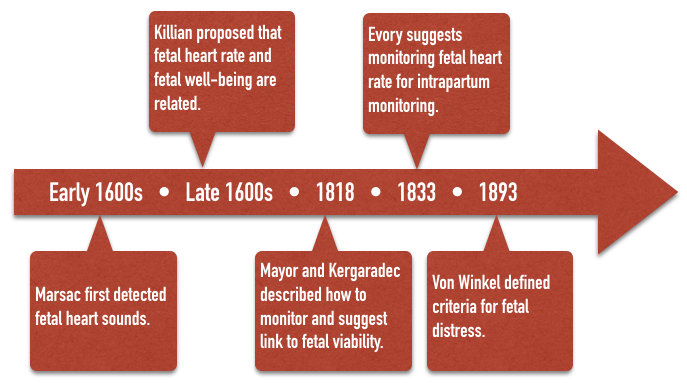 MONITORAGGIO DEL BATTITO CARDIACO FETALE: BREVE STORIA L'auscultazione  diretta della frequenza cardiaca fetale (FHR) con l'orecchio esaminatore, By Storia della Medicina & Fisiologia